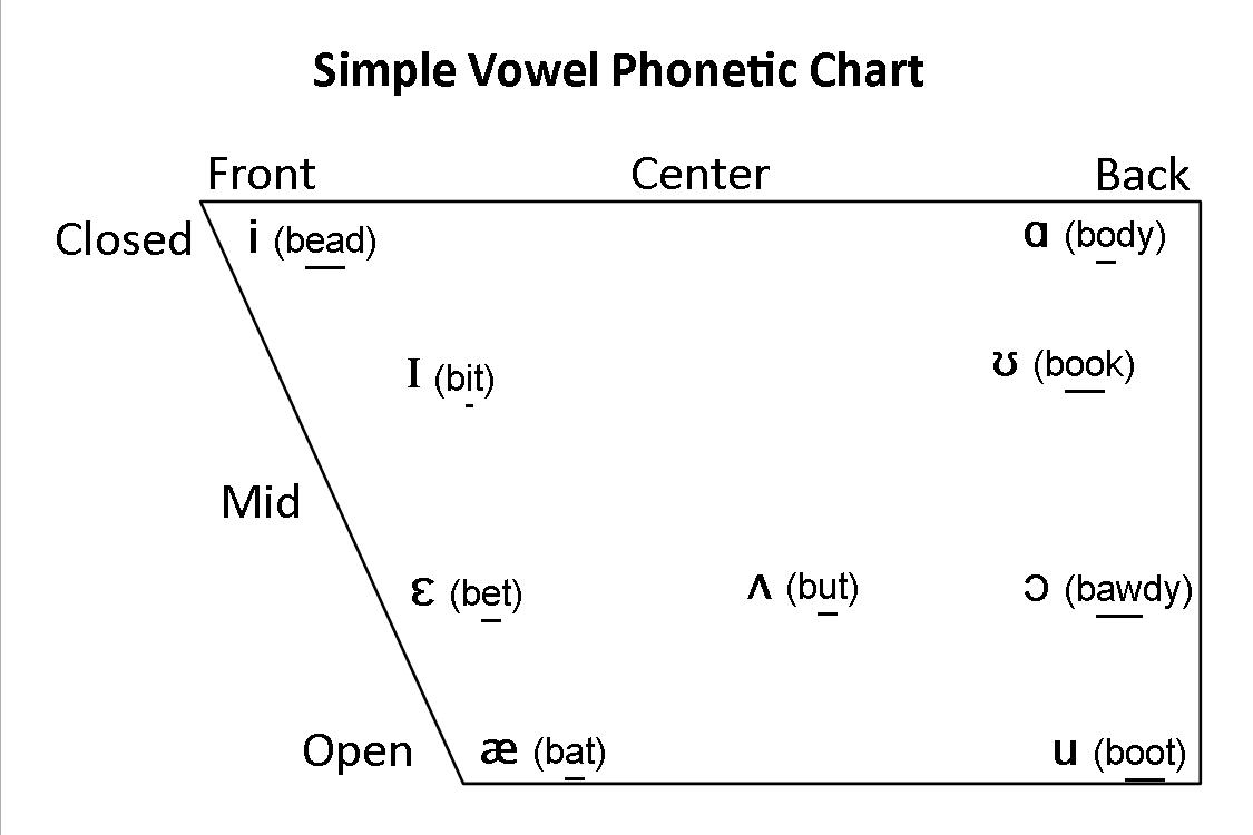 Vowel Chart With Example Words