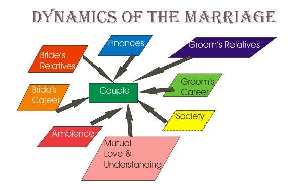 Essay about love marriage vs arranged marriage