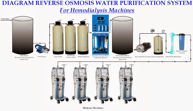 system hemodialysis osmosis reverse water ro purification machines