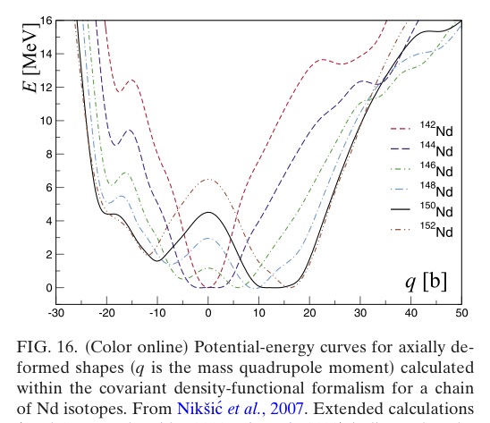 Nuclear Deformation