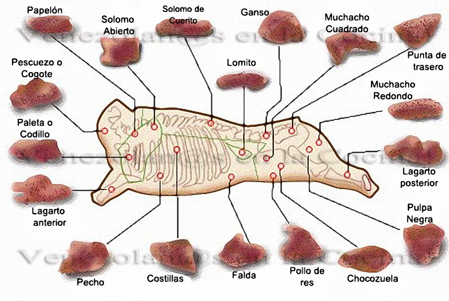 Mi vida en la Cocina "Rosbif" o Roast Beef