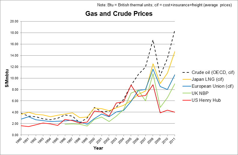 International gas prices