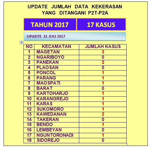 DATA KORBAN KEKERASAN PEREMPUAN DAN ANAK