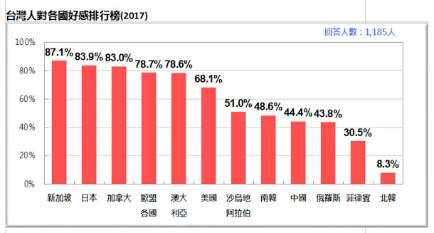 台灣民意基金會20日公布「台灣人最喜歡的國家」民調,游盈隆(右二)表示,台灣人大都非常喜歡新加坡和日本。 台灣民意基金會20日公布「台灣人最喜歡的國家」民調,游盈隆(右二)表示,台灣人大都非常喜歡新加坡和日本。