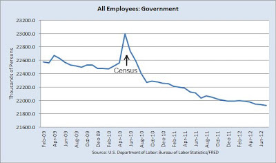 Total Govt Payrolls: All Employees: Government from February 2009 through July 2012, showing state/local budget cutting impact in declining government employment that slightly diminishes the growth since February 2010 in total jobs