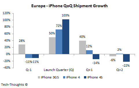 Europe - iPhone QoQ Shipment Growth