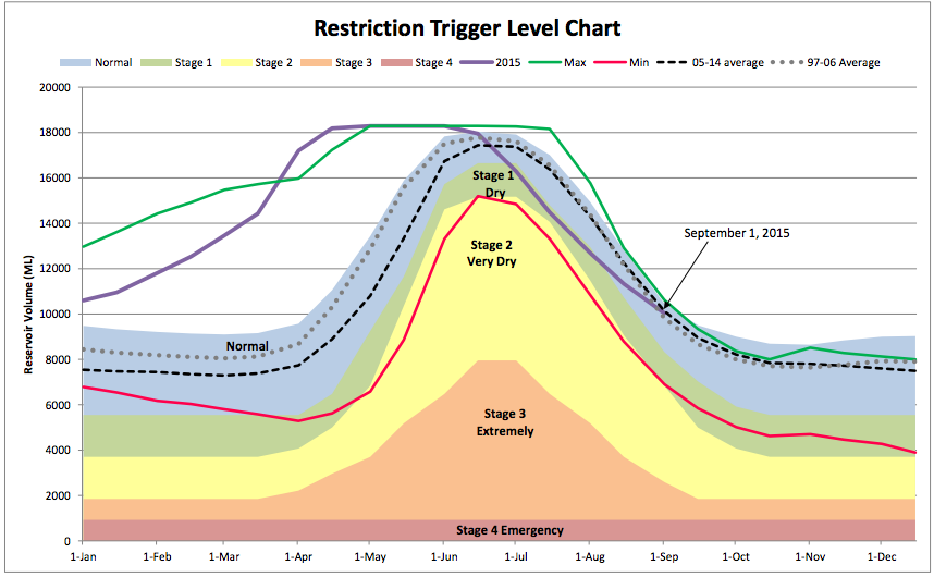 VernonBlog Reservoir levels