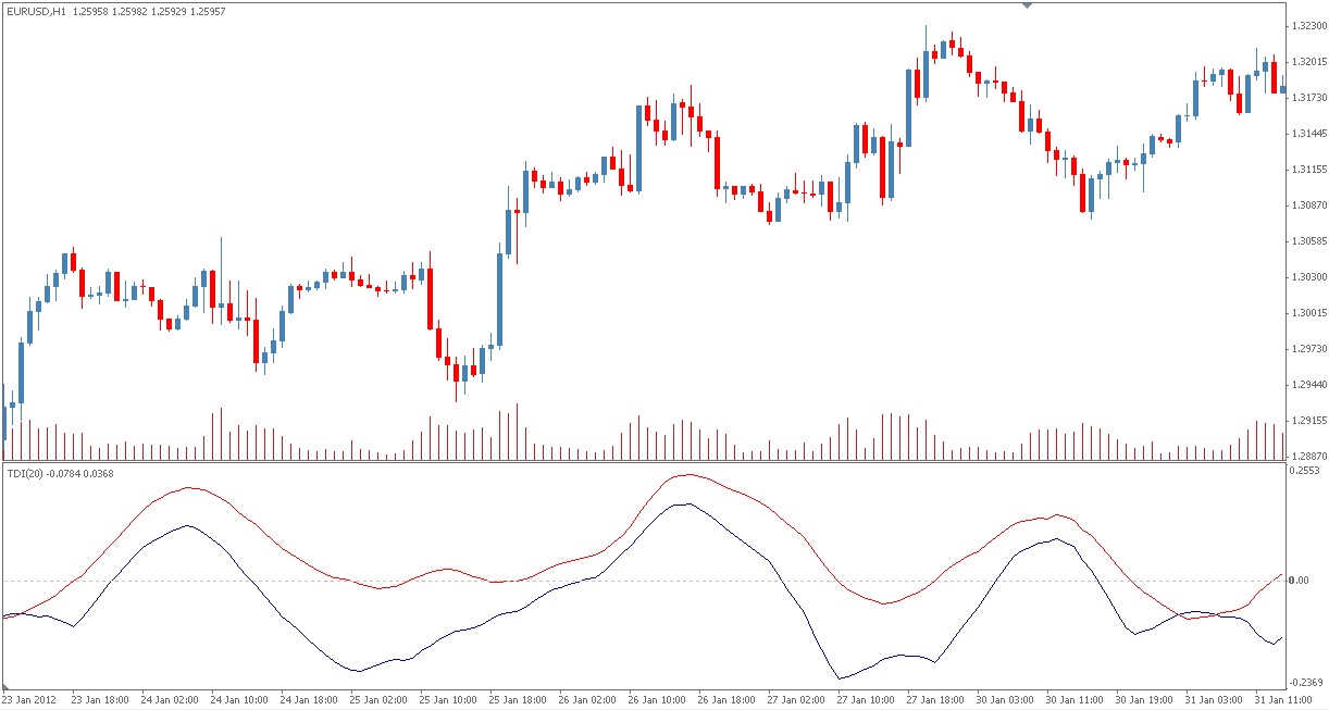 Tdi indicator forex tester