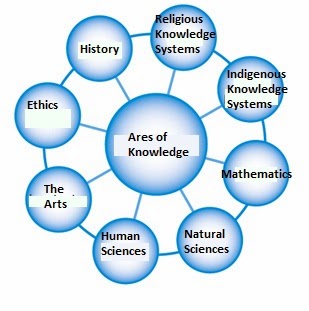 new ways of knowing added to tok diagram theory of knowledge Tok Knowledge starting in fall of 2013, the ib curriculum has changed to include four other ways of knowing intuition, imagination, faith, and memory \