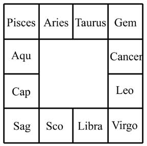 Chart Style In Horoscope