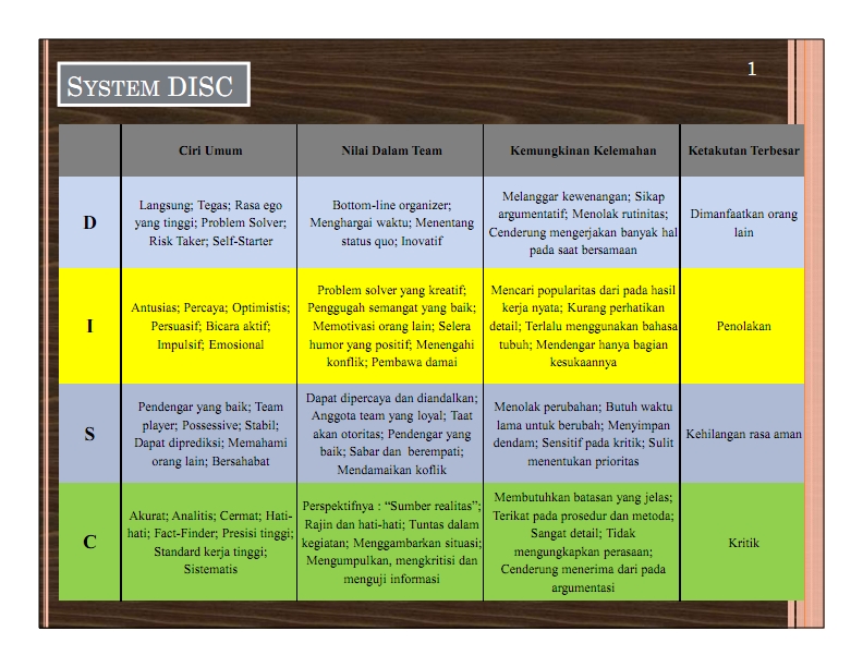 Okta AL Fajar Recognising the DISC Profiles