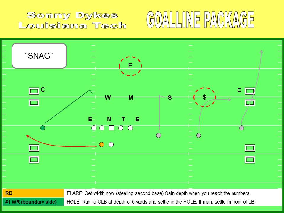 HIGH SPEED SPREAD FOOTBALL Tripping up your goal line