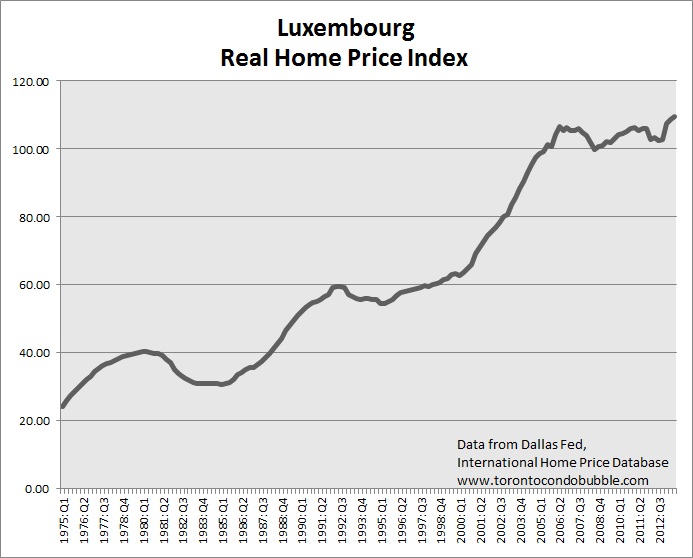 luxembourg housing bubble