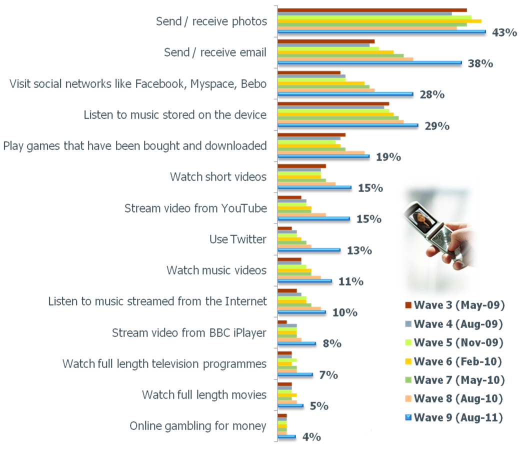 techmedianow Mobile entertainment the inexorable rise