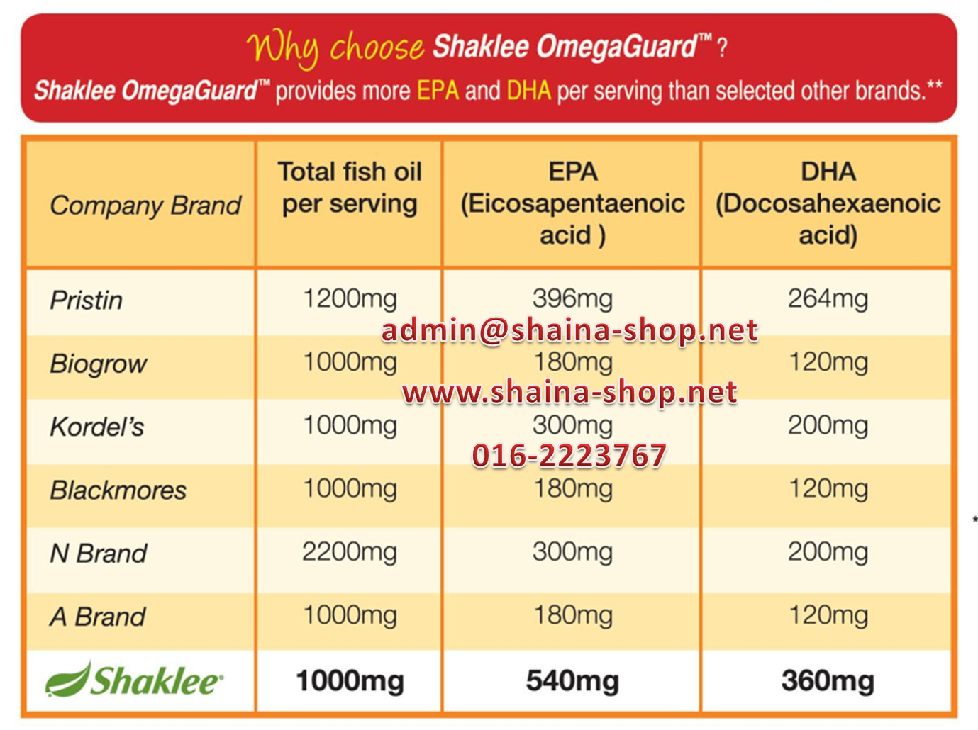 SATU HIDANGAN OMEGA GUARD SHAKLEE DAPAT MEMBEKALKAN 1000MG ASID-ASID LEMAK OMEGA-3 EPA DAN DHA