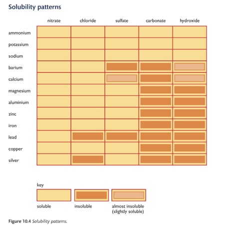 soluble and insoluble chemistry