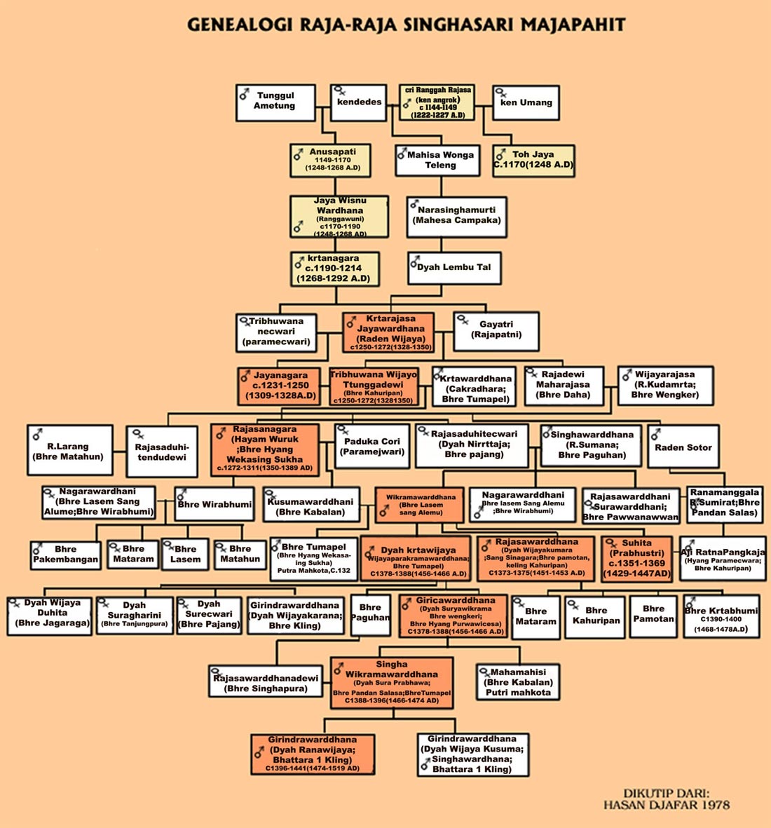 Sasadara Manjer Kawuryan RUNTUHNYA KERAJAAN MAJAPAHIT Sasadara Manjer Kawuryan RUNTUHNYA KERAJAAN MAJAPAHIT