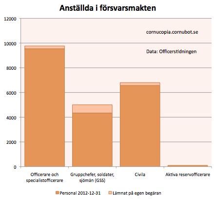 http://3.bp.blogspot.com/-zw3ve39aDOM/USyXoB9-G4I/AAAAAAAAS7k/jMnBYK5NbqU/s1600/anstallda_forsvarsmakten_2012.png