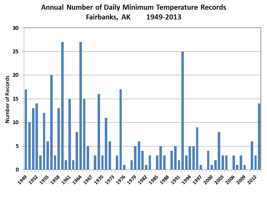 Deep Cold Alaska Weather & Climate Fairbanks Records