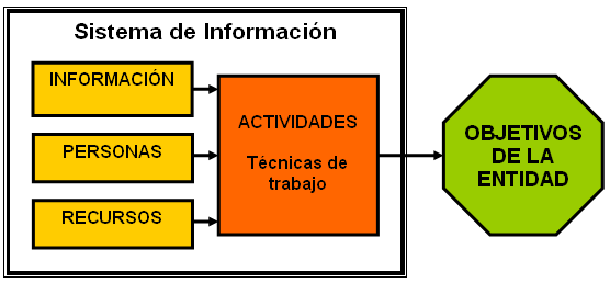 Sistemas de la Información