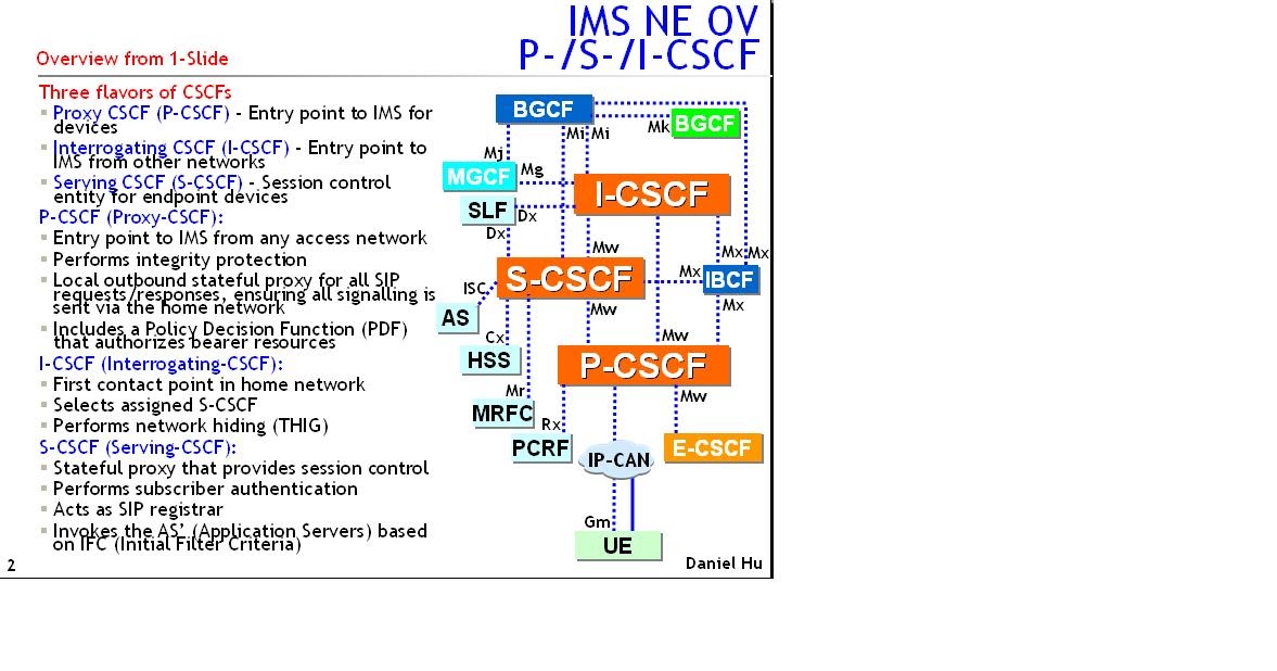 to Daniel's Blogger in Google IMS Network Element P/I/SCSCF Overview (IMS Core)