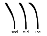 blade curve type