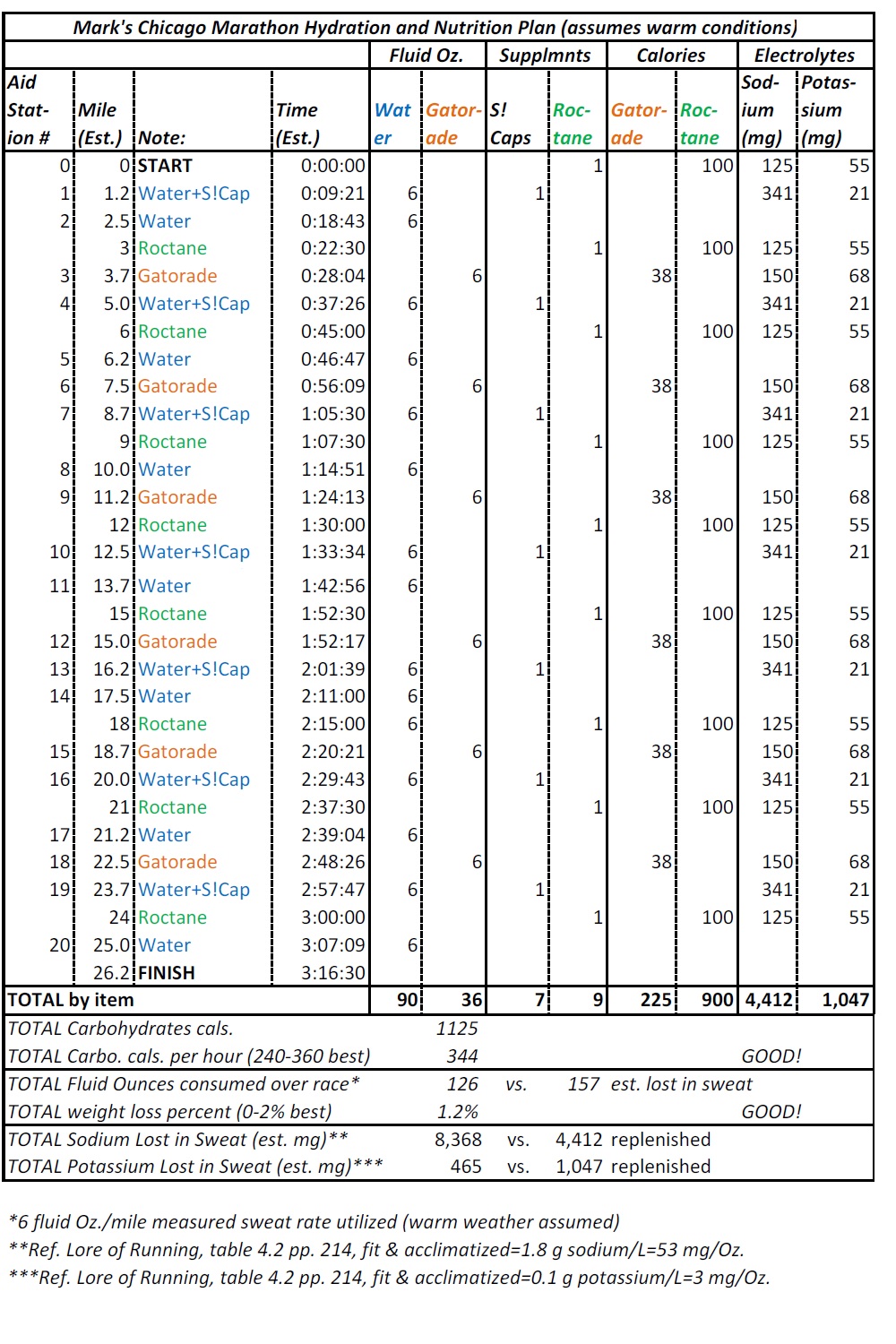 Run in America! Chicago Marathon Hydration and Fueling Plan
