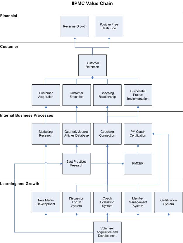 value chain analysis and balance scorecard Strategic value chain analysis dalam balance scorecard 4 kedua, usaha untuk mempertahankan keunggulan kompetitif membutuhkan rencana jangka panjang. value chain analysis and balance scorecard Strategic value chain analysis dalam balance scorecard 4 kedua, usaha untuk mempertahankan keunggulan kompetitif membutuhkan rencana jangka panjang.