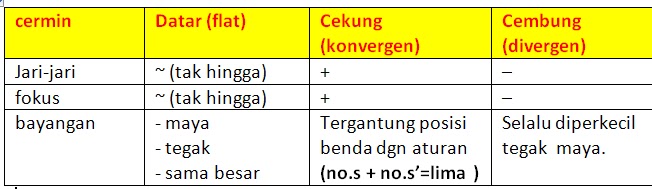 Fisika Optika Geometri