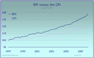 Rpi Index Chart