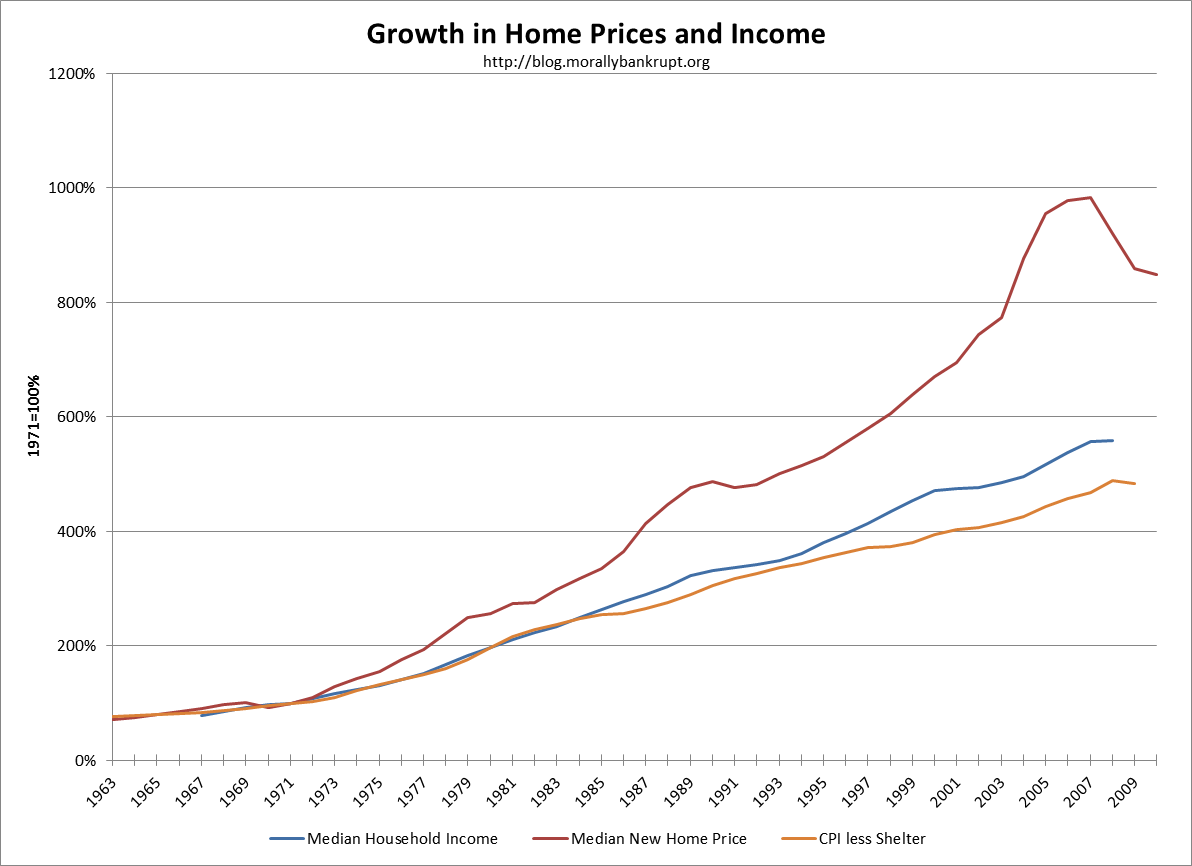 Morally Bankrupt Housing Affordability 19712009 LongTerm Trends