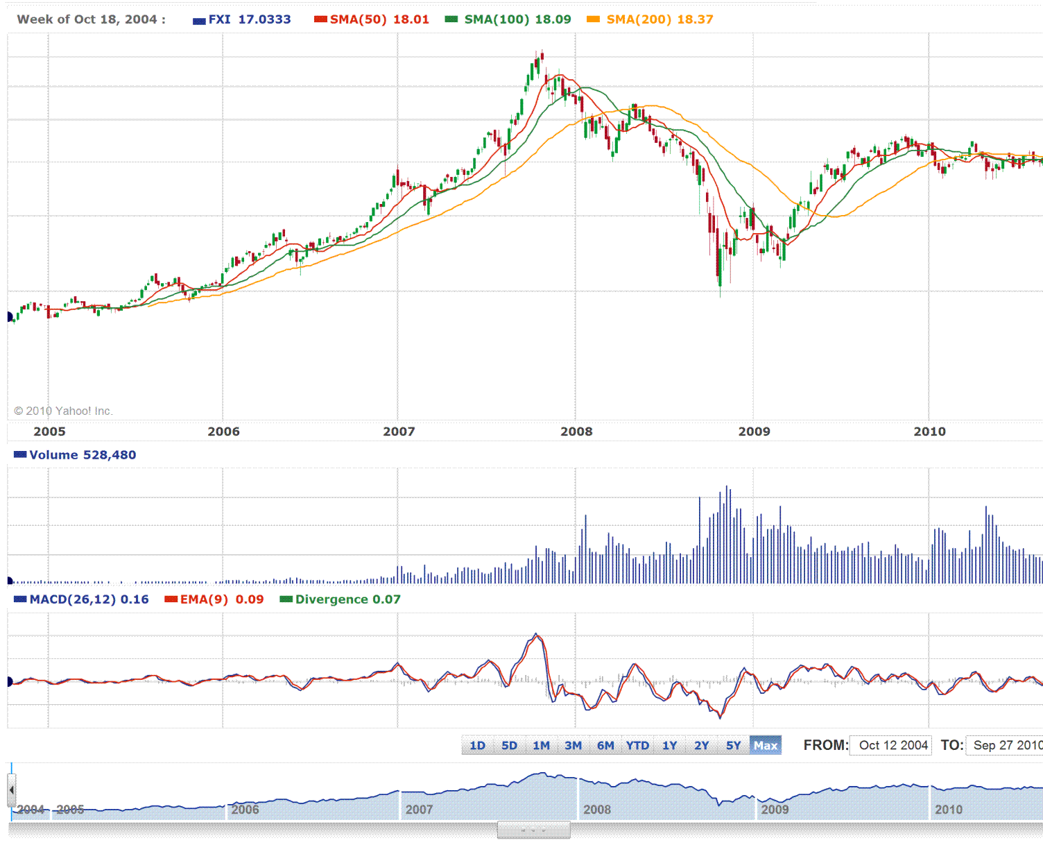 Yahoo Finance Shanghai Index Chart