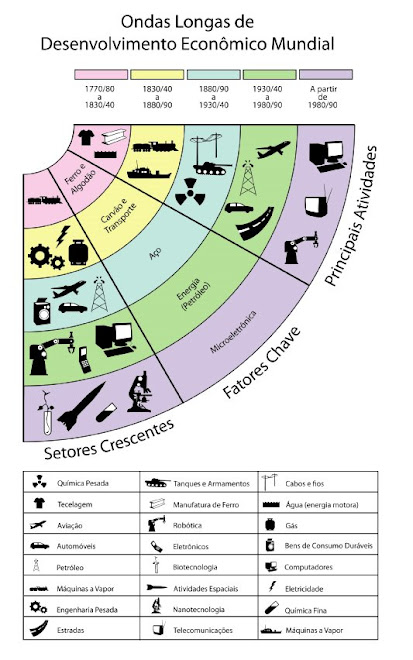 Infográfico para disciplina "Desenvolvimento Sustentável" de Agronegócios