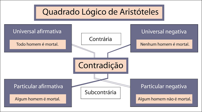 Infográfico - Quadrado Lógico de Aristóteles