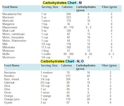 Types Of Carbohydrates Chart