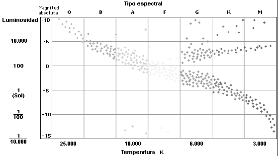 Diagrama H-R.