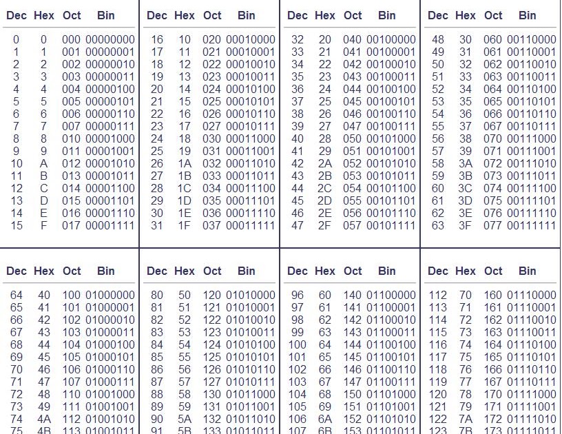 C R E A T I V I T Y Conversion (ASCII HEX DEC BINARY)