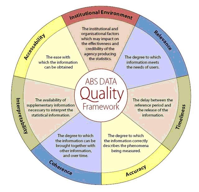 The Road To Data Quality The ABS Data Quality Framework
