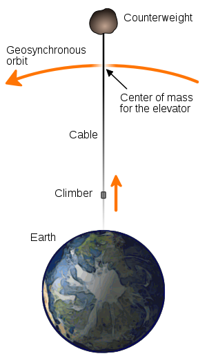 [300px-Space_elevator_structural_diagram.svg.png]