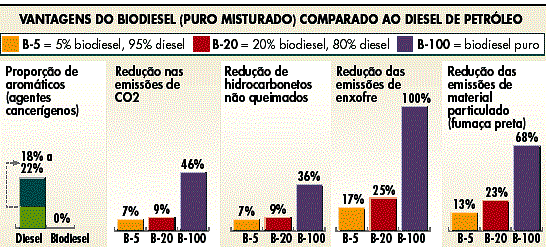 Emissão  Co2