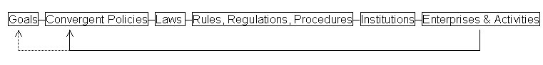 [Goals-Policies-Laws...Process.jpg]