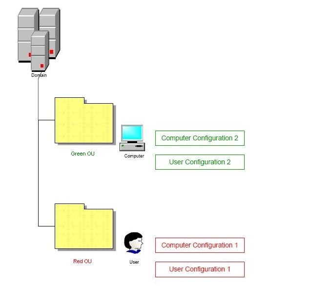The IT stuff Loopback processing of Group Policy, explained.