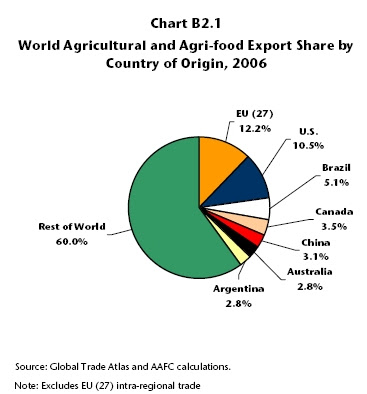 World Agriculture