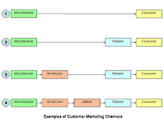 Customer Marketing Channels