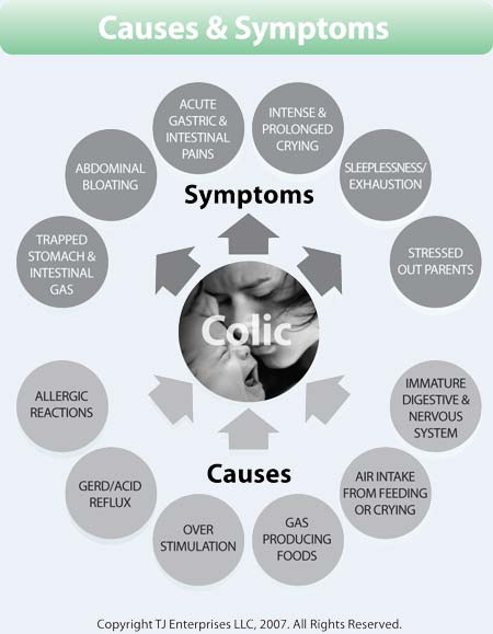 Symptoms Of Severe Colic In Adults