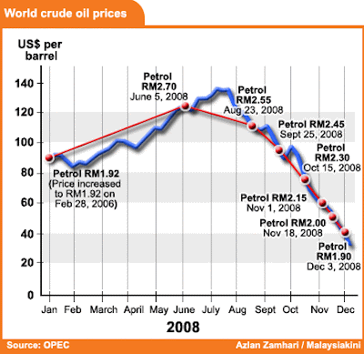 prices of petrol and diesel in malaysia Petrol prices not solely determined by crude oil prices benchmark price which is used under malaysia's managed float system which came into place on dec 1 fixed margin component of petrol and diesel price rm sen / liter ron95 diesel. prices of petrol and diesel in malaysia Petrol prices not solely determined by crude oil prices benchmark price which is used under malaysia's managed float system which came into place on dec 1 fixed margin component of petrol and diesel price rm sen / liter ron95 diesel.