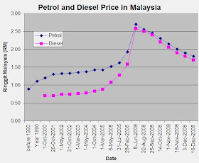 Petrol price in malaysia