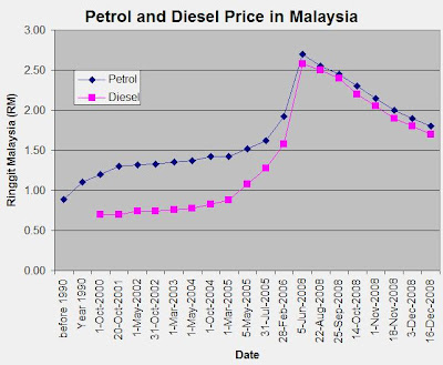 Diesel Fuel Prices Chart 2017