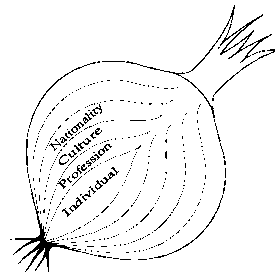 hofstede onion diagram