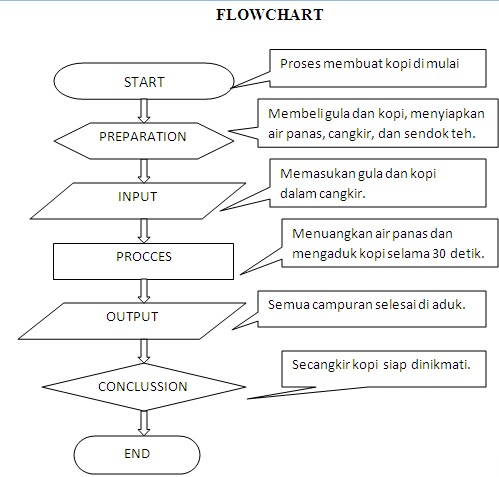 Woro Rahmi Algoritma Cara Membuat Kopi